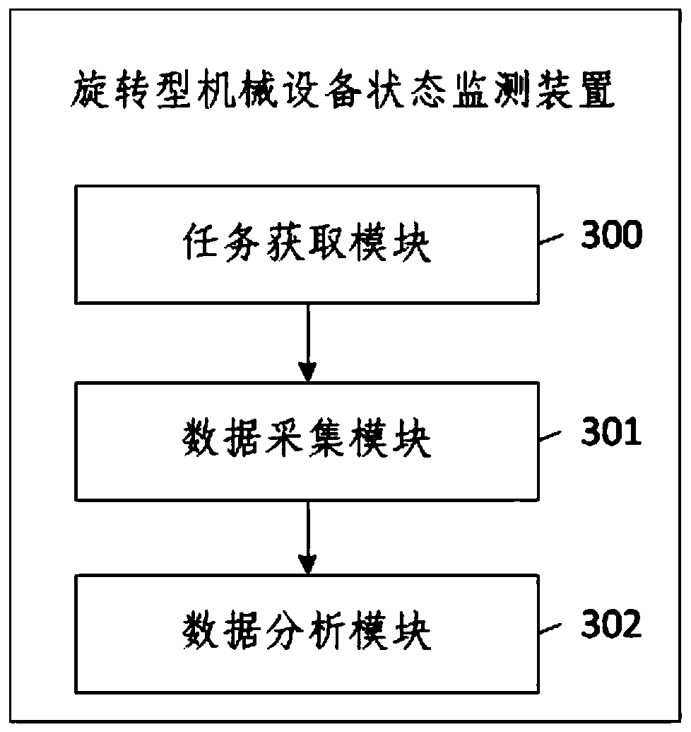 Rotary mechanical equipment state monitoring method and equipment