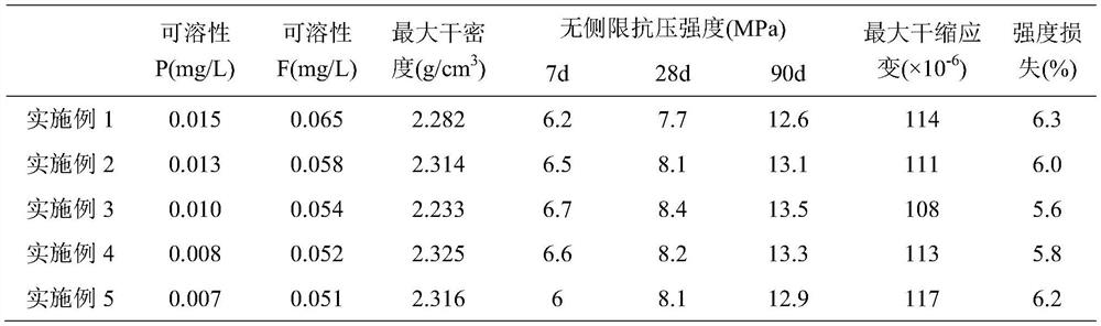 High-volume phosphogypsum composite stable roadbed material and preparation method thereof