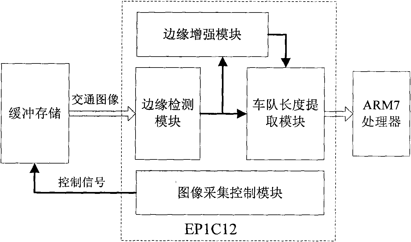 FPGA-based traffic signal control machine for intersection queue length image detection