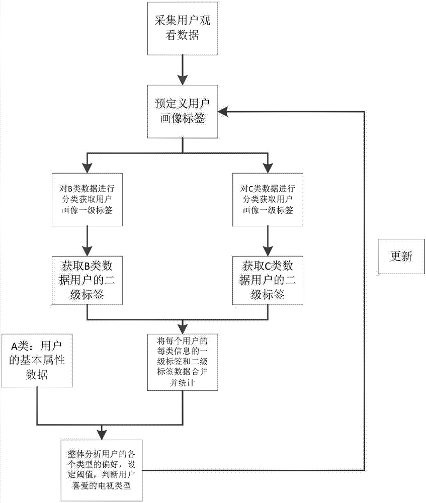 Method for constructing TV user portraits