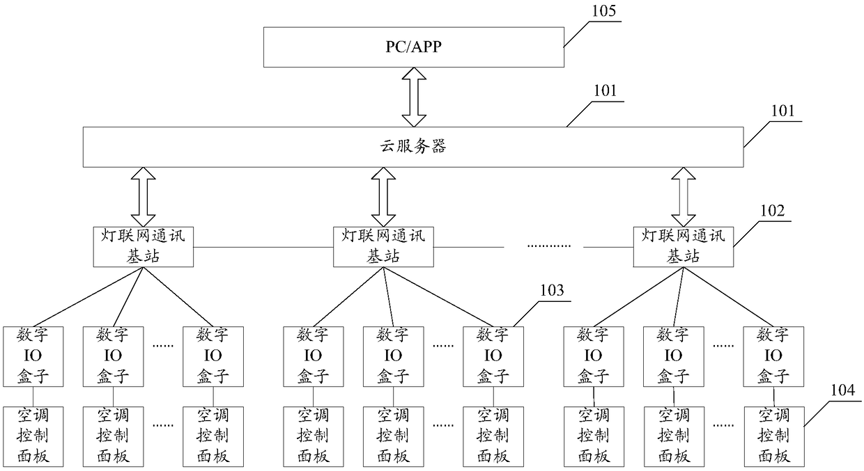 Air conditioning controlling system based on Internet of Things