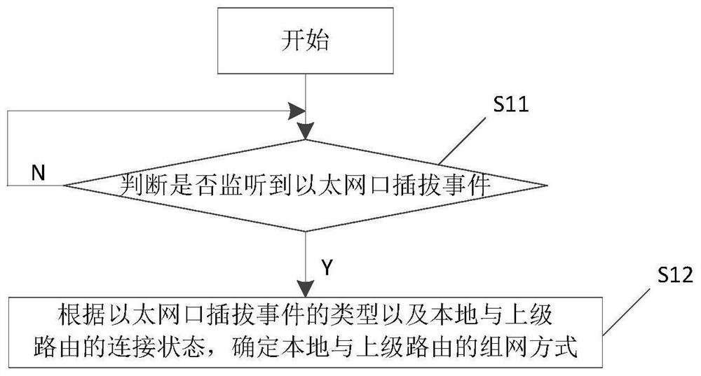 Adaptive networking method and device, router and storage medium