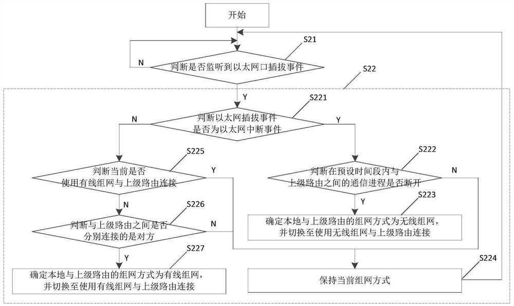 Adaptive networking method and device, router and storage medium