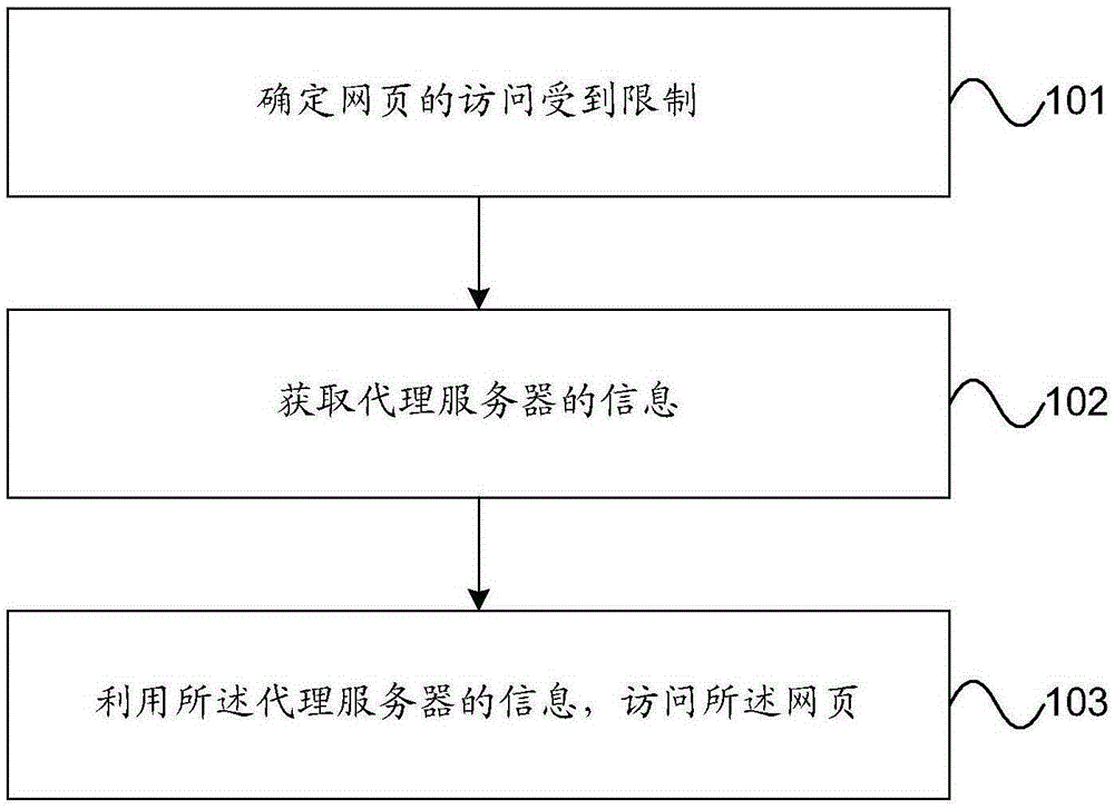 Webpage access method and device