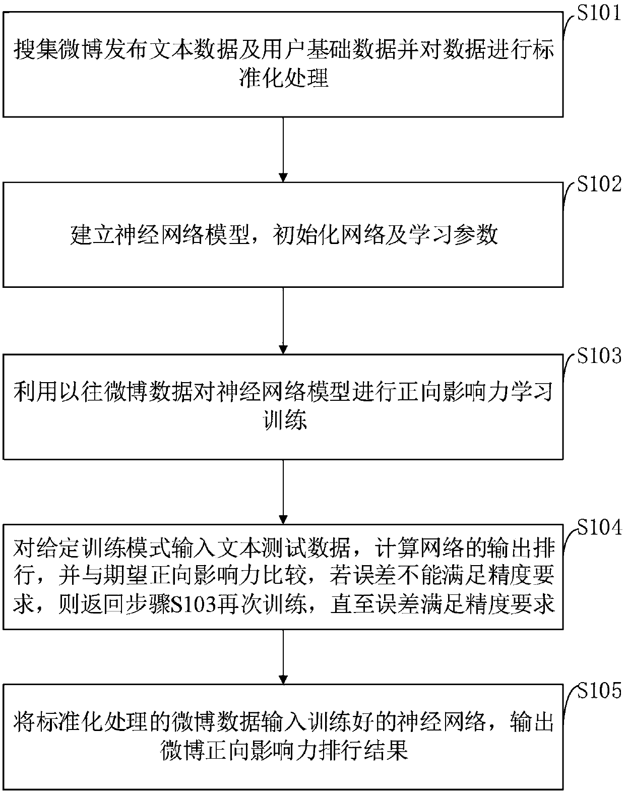 A microblog forward influence ranking method based on a neural network