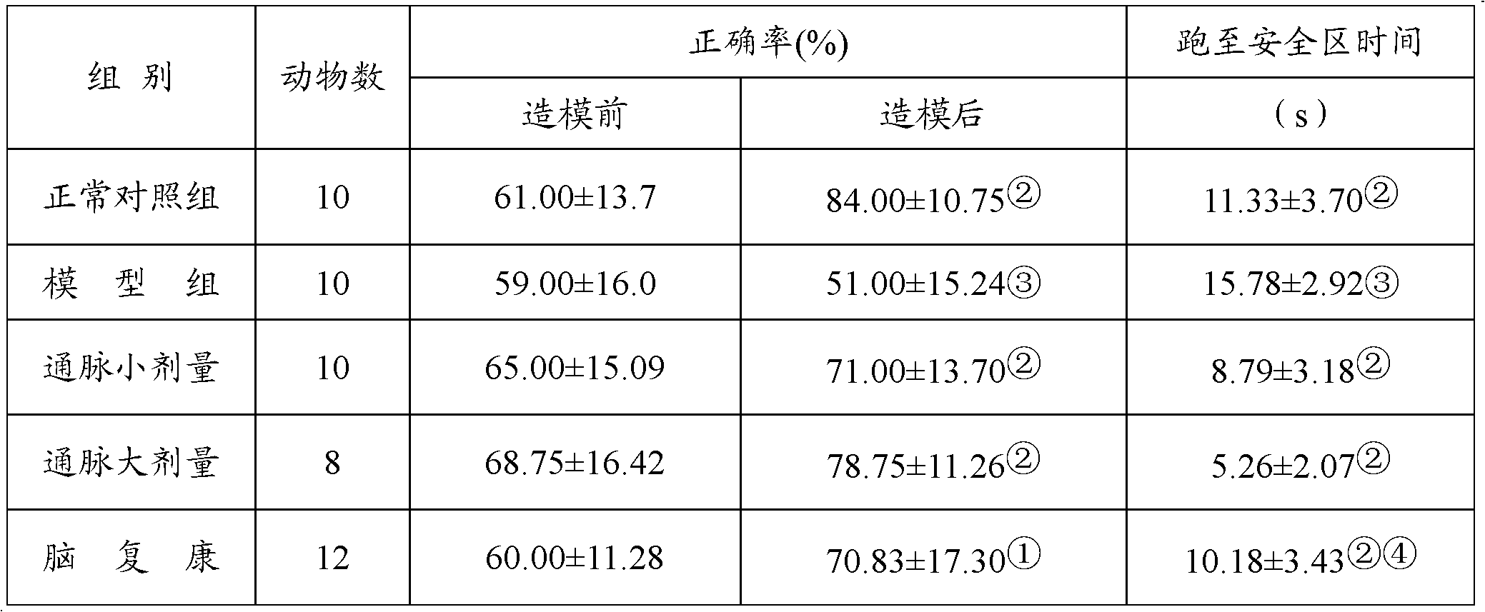 Traditional Chinese medical composition used for treatment of vascular dementia and preparation and application thereof