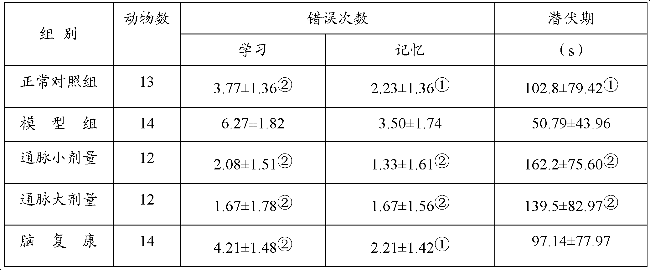 Traditional Chinese medical composition used for treatment of vascular dementia and preparation and application thereof