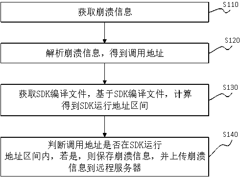 Method and device for determining crash attribution, electronic equipment and storage medium