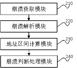 Method and device for determining crash attribution, electronic equipment and storage medium