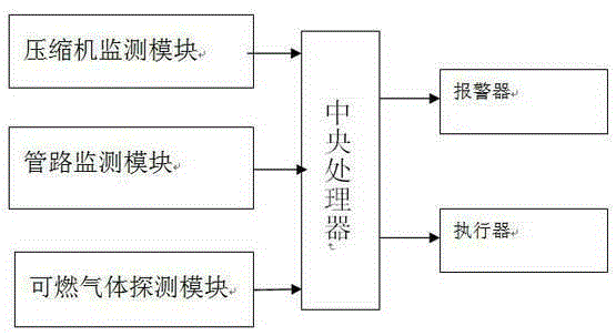 Engine test-driving platform gas supply system