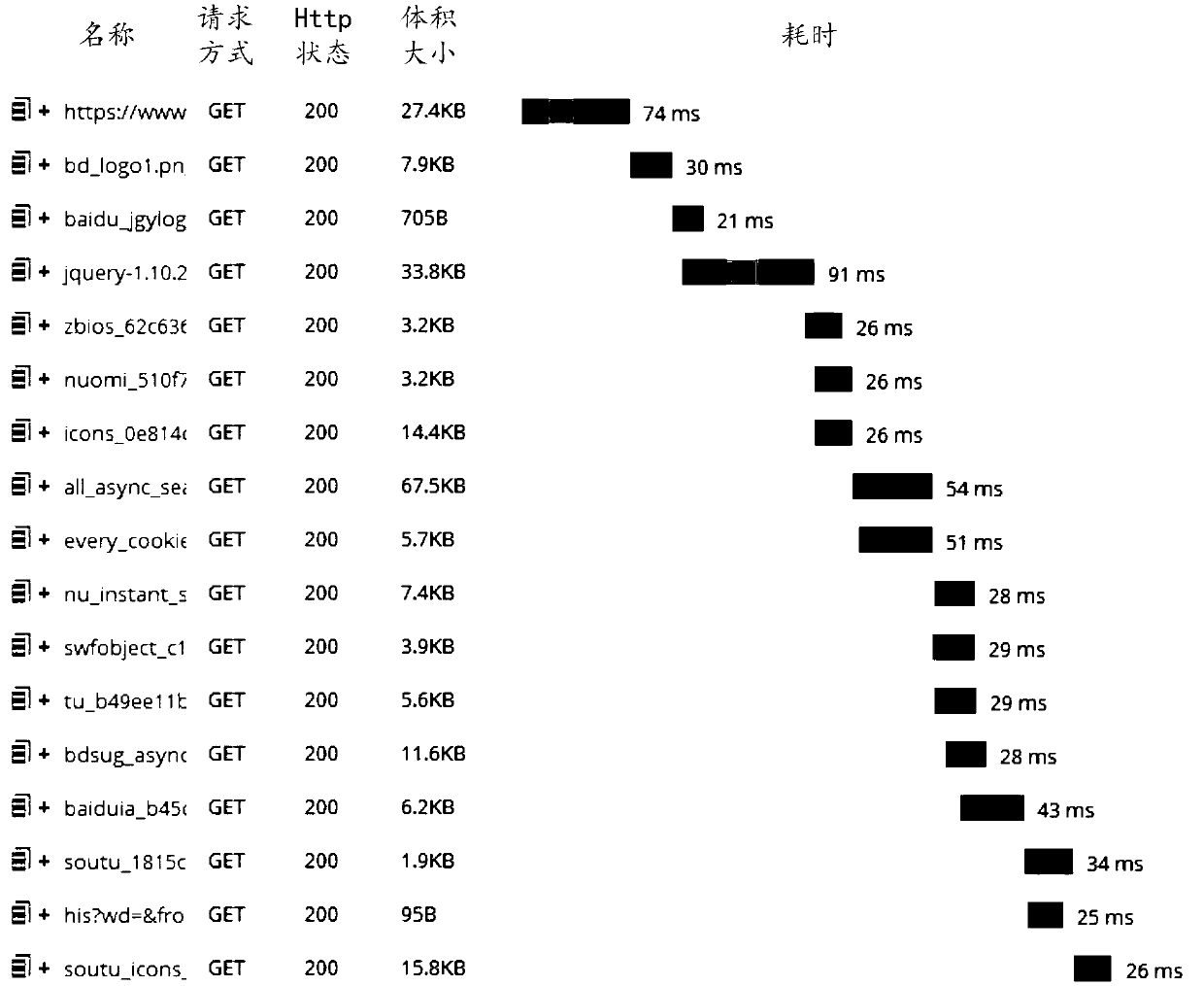 A performance monitoring method, device and monitoring equipment