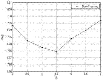 Matrix decomposition recommending method and system based on extended label