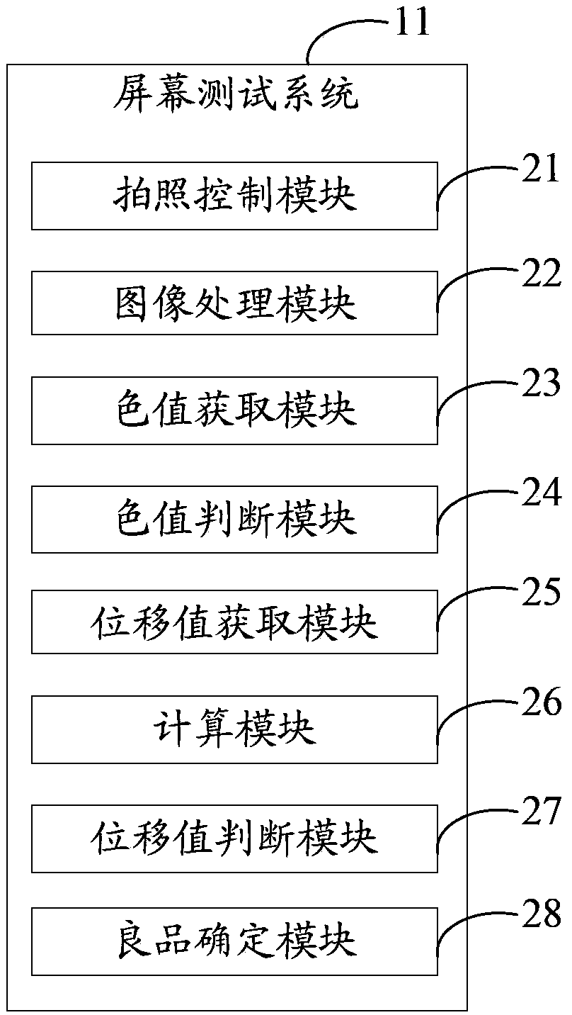 Screen test system and method