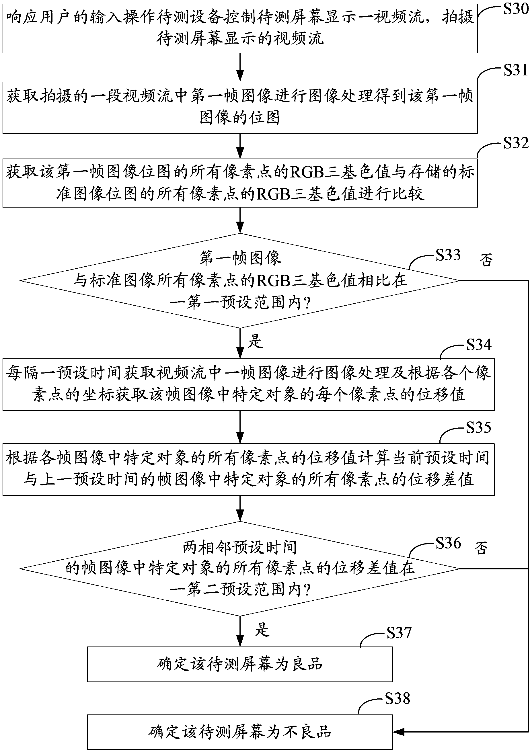 Screen test system and method