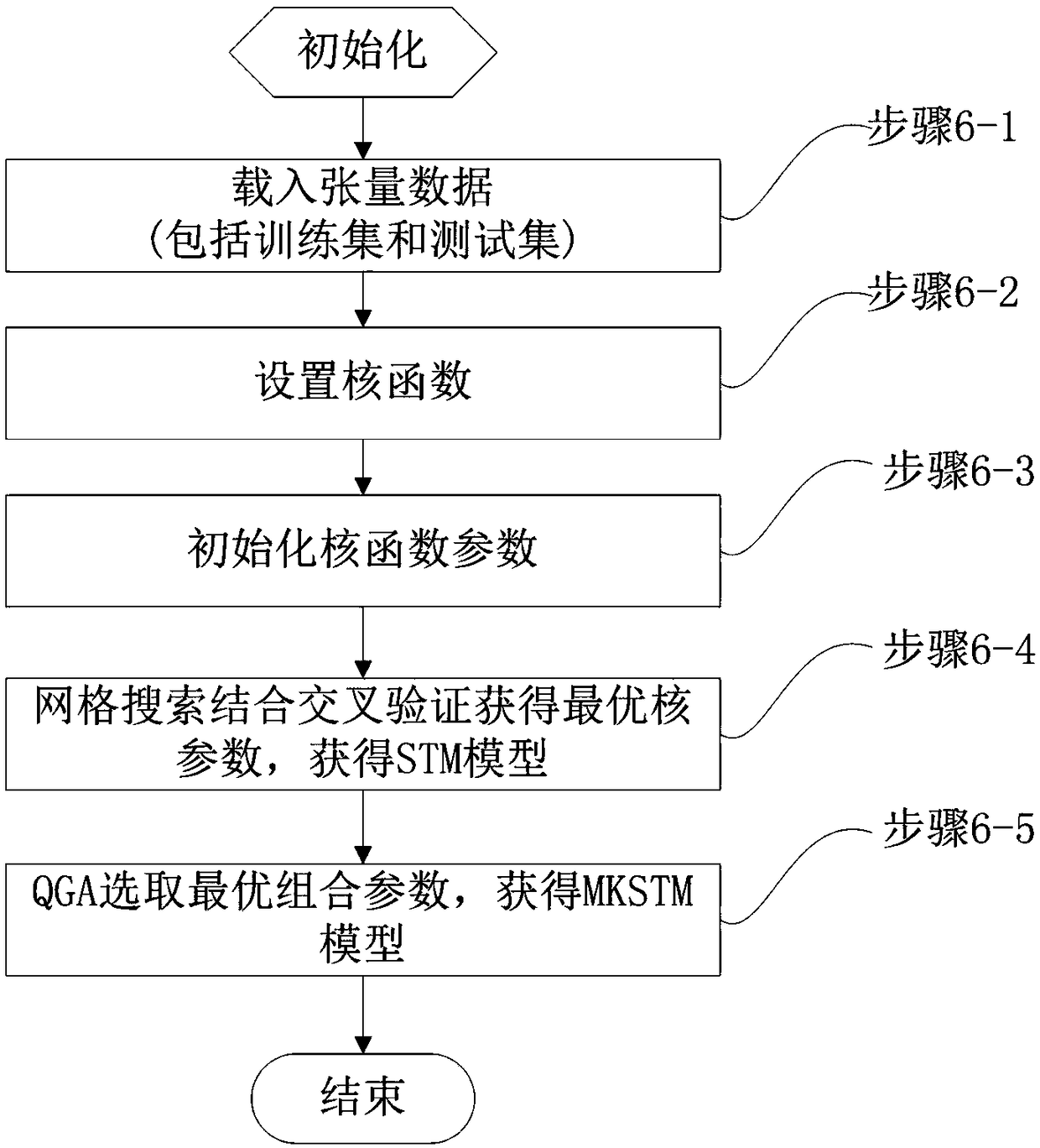 MMC (modular multi-level converter) sub-module open-circuit fault detection method based on hybrid kernel support tensor machine