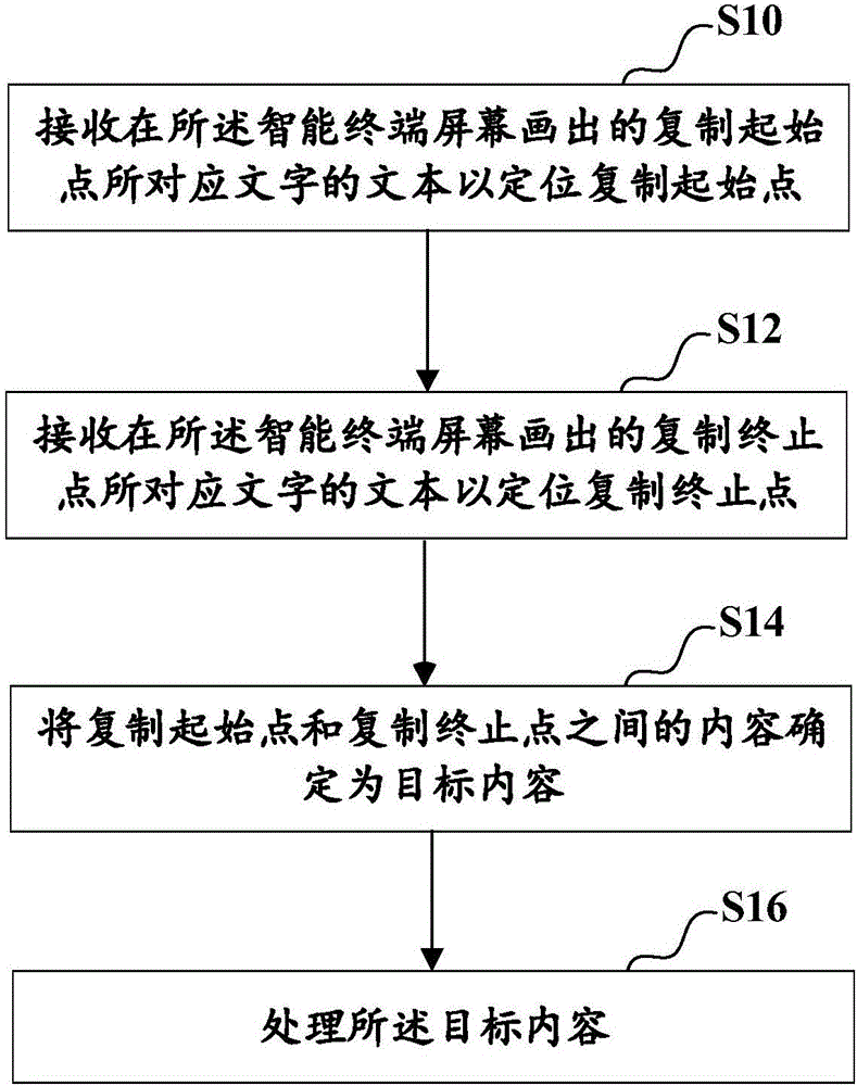 Text replication method and device, and intelligent terminal