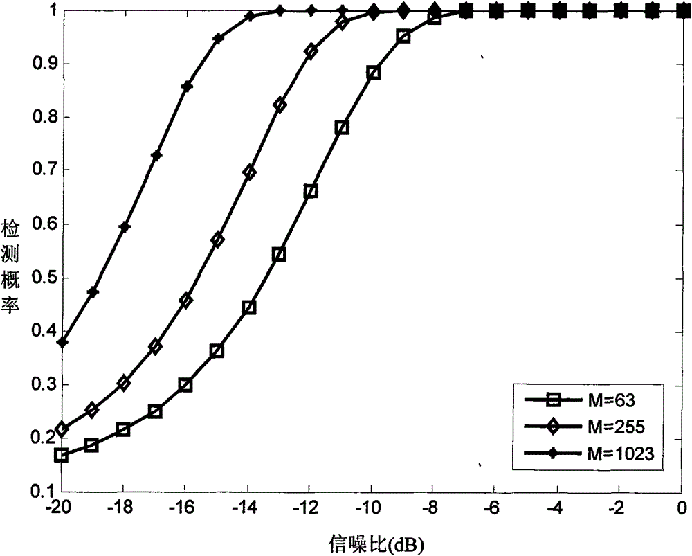 Idle frequency spectrum detecting method by using cyclic spectrum statistic value in cognitive radio