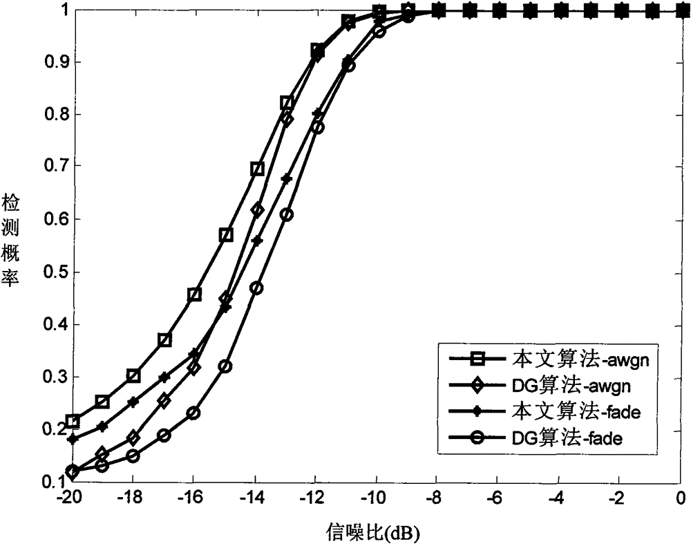 Idle frequency spectrum detecting method by using cyclic spectrum statistic value in cognitive radio