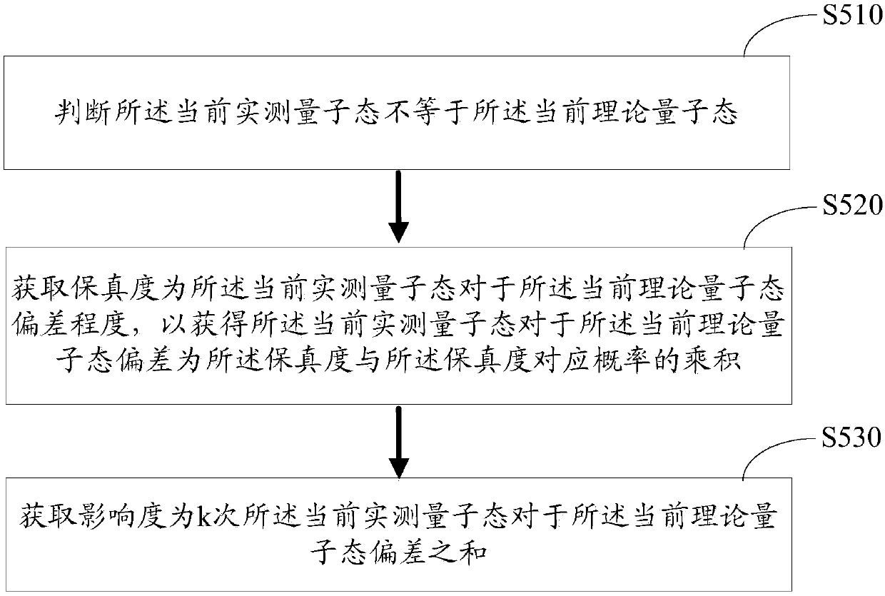 Method for acquiring unknown information by using quantum technology