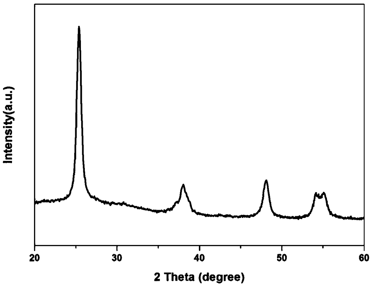 A kind of denitrification catalyst of macroporous-mesoporous TIO2 doped transition metal and preparation method thereof