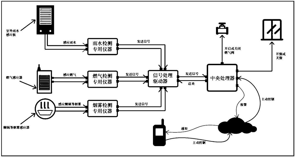 Man-machine interaction intelligent kitchen window system