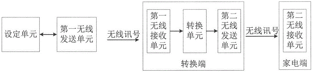 Home appliance automatic control device