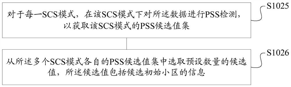 Initial cell detection method and device, storage medium, and terminal