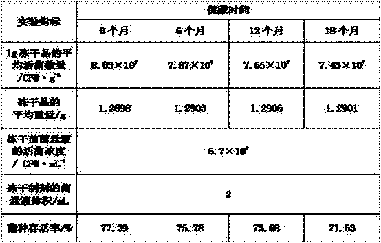 Protective agent for freeze-dried preservation of genetic engineering mushroom strains and preserving method of genetic engineering mushroom strains