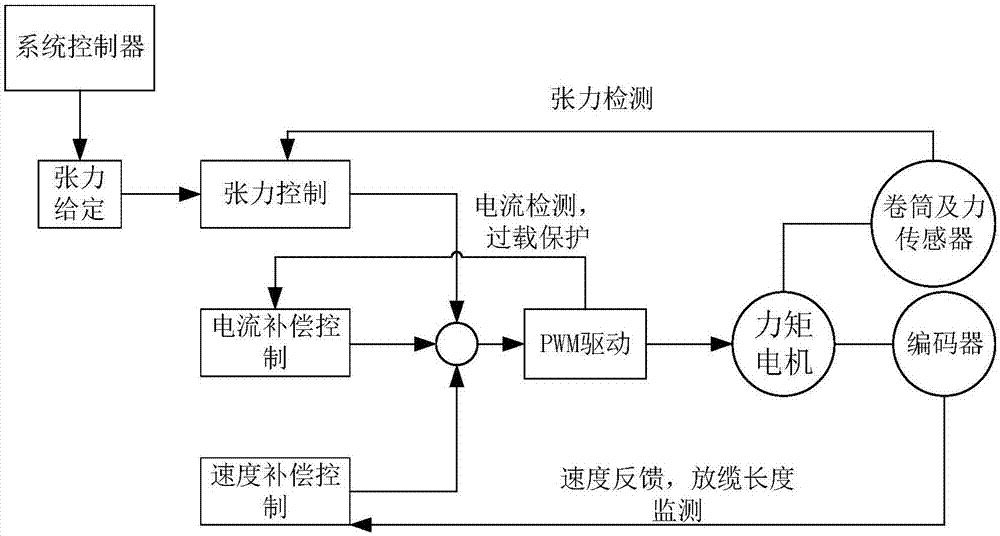 Cable winding and unwinding device of mooring unmanned aerial vehicle and control system