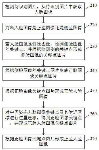 A method, a device and a computer-readable storage medium for face frontalization