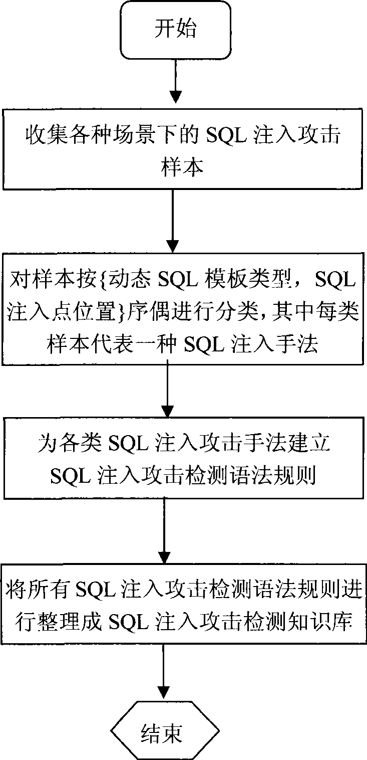 SQL injection attack detection system suitable for high speed LAN environment