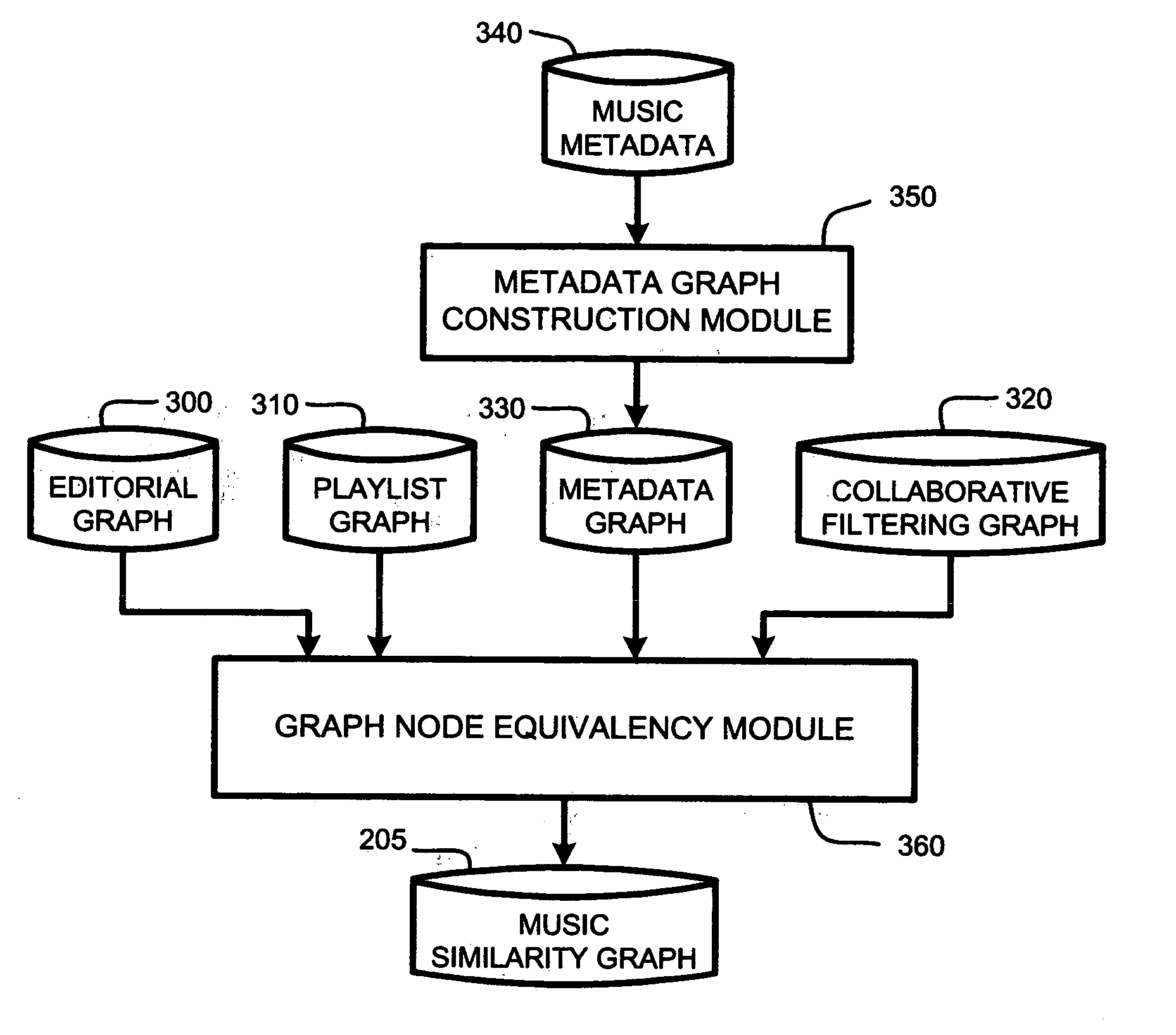 Constructing a table of music similarity vectors from a music similarity graph