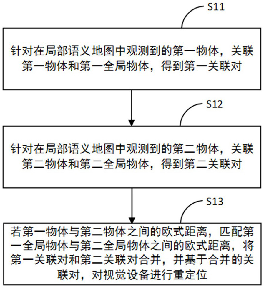 Relocation method and electronic equipment