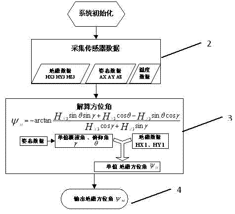 Magnetic azimuth measuring system based on giant magneto-resistance sensor, measurement method and perpendicular compensation method