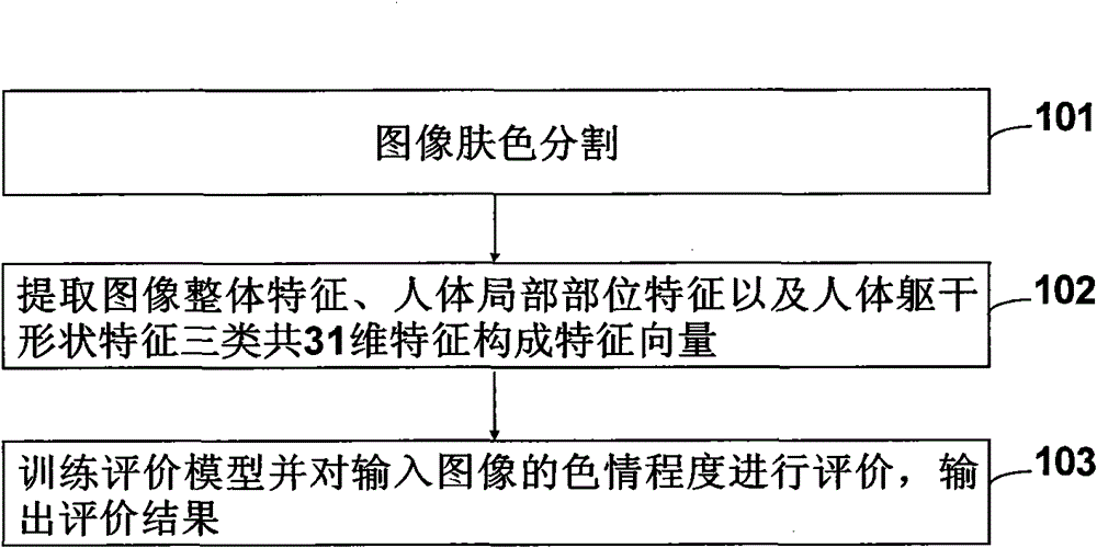 Pornographic image evaluating method