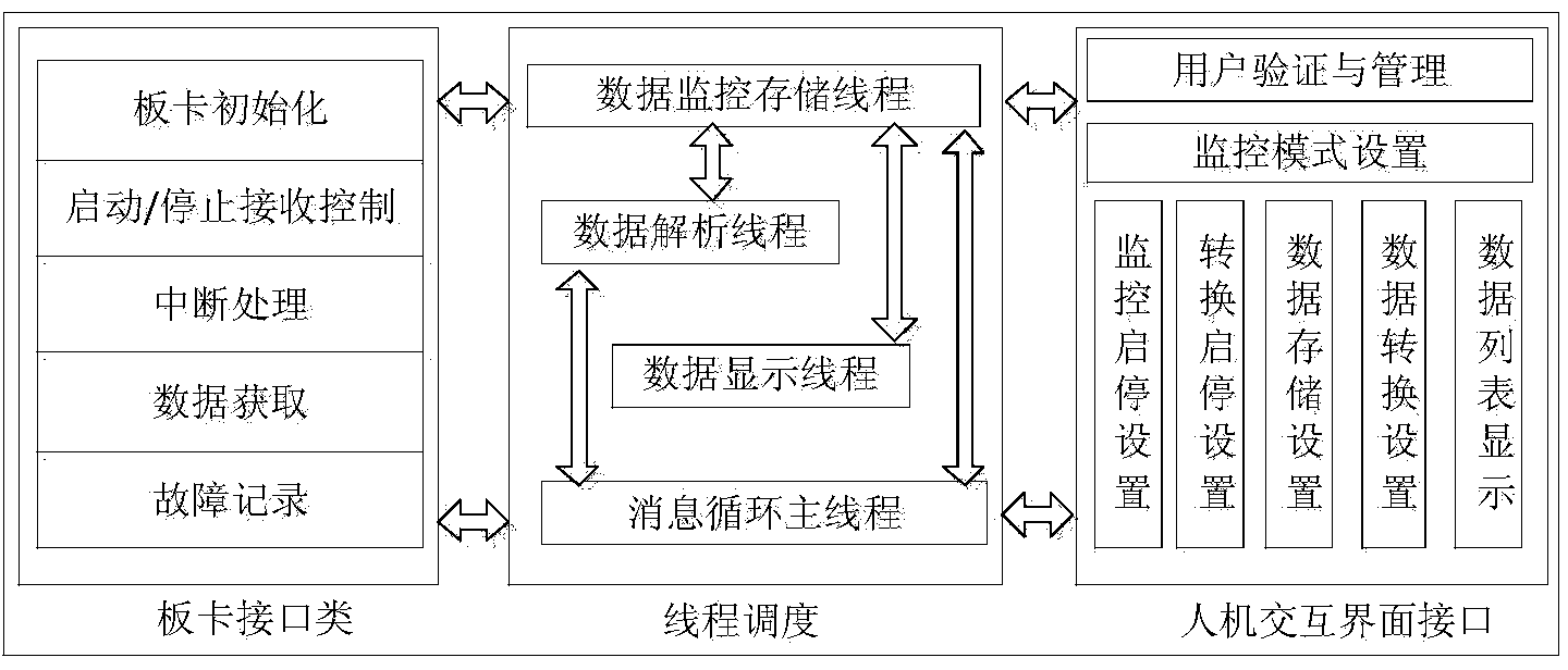 MIL-STD-1553B bus monitoring and data analysis system