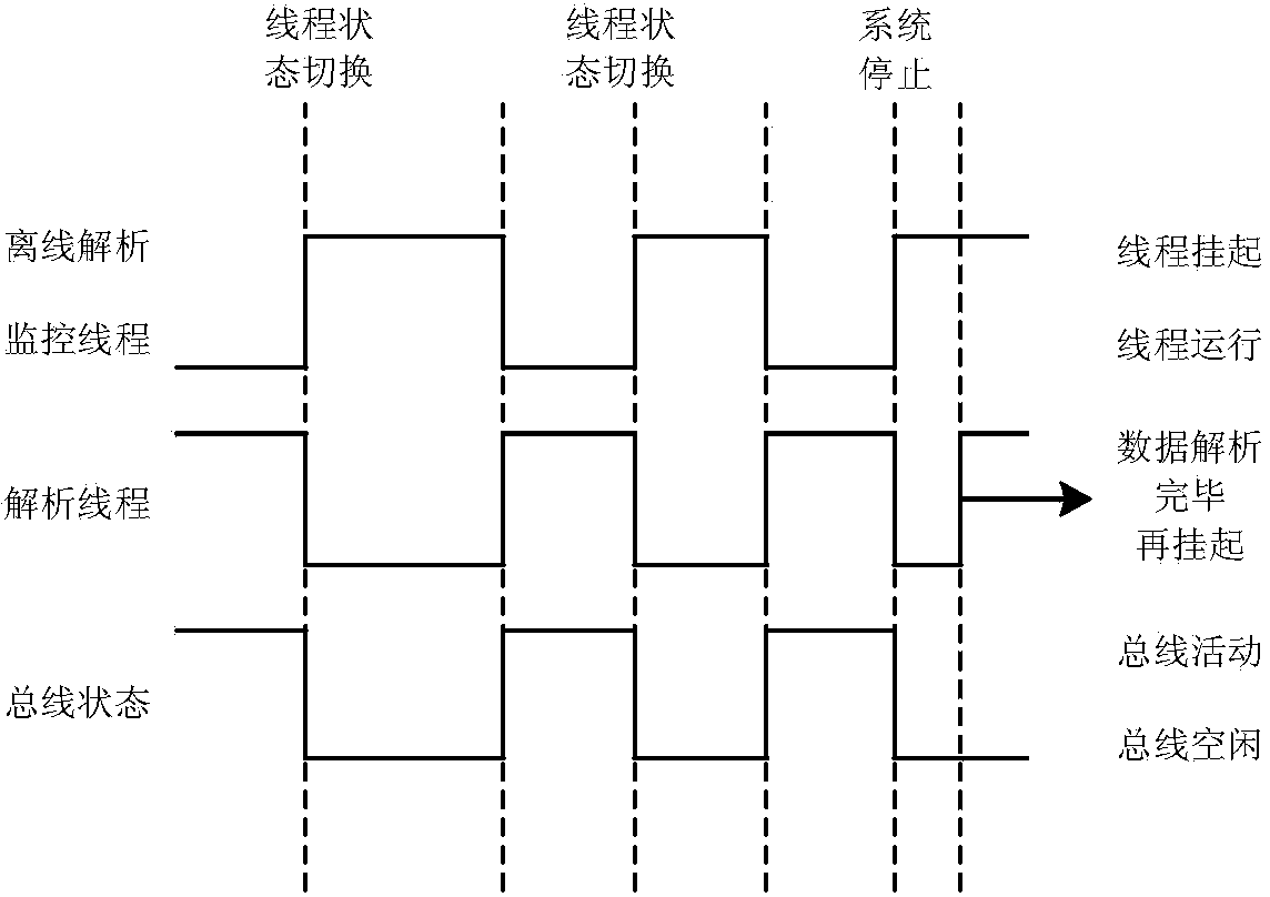 MIL-STD-1553B bus monitoring and data analysis system