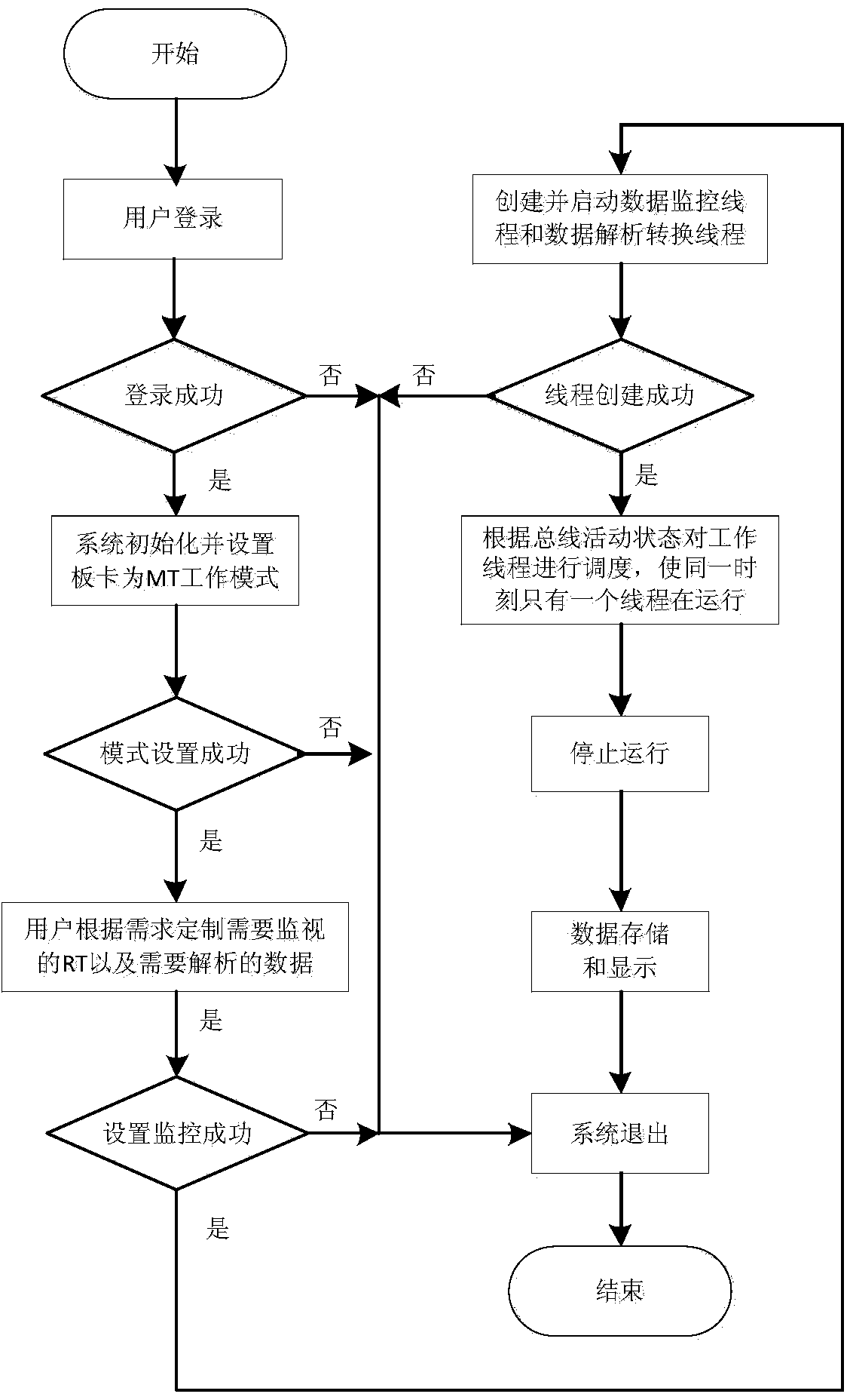 MIL-STD-1553B bus monitoring and data analysis system