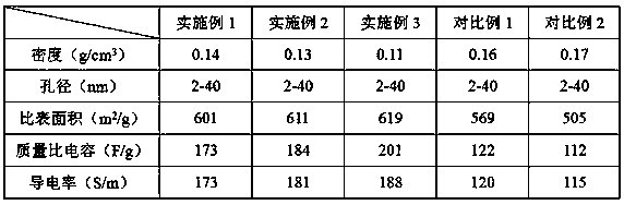 Preparation method of n and s double-doped graphene-graphene nanoribbon aerogels