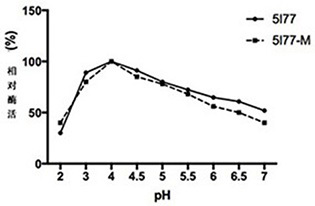 Method for improving cellulase activity, cellulase mutant 5I77-M and application