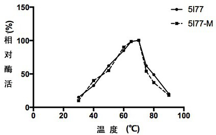 Method for improving cellulase activity, cellulase mutant 5I77-M and application