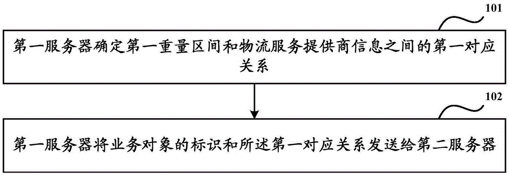 Method and device for transmitting logistics information