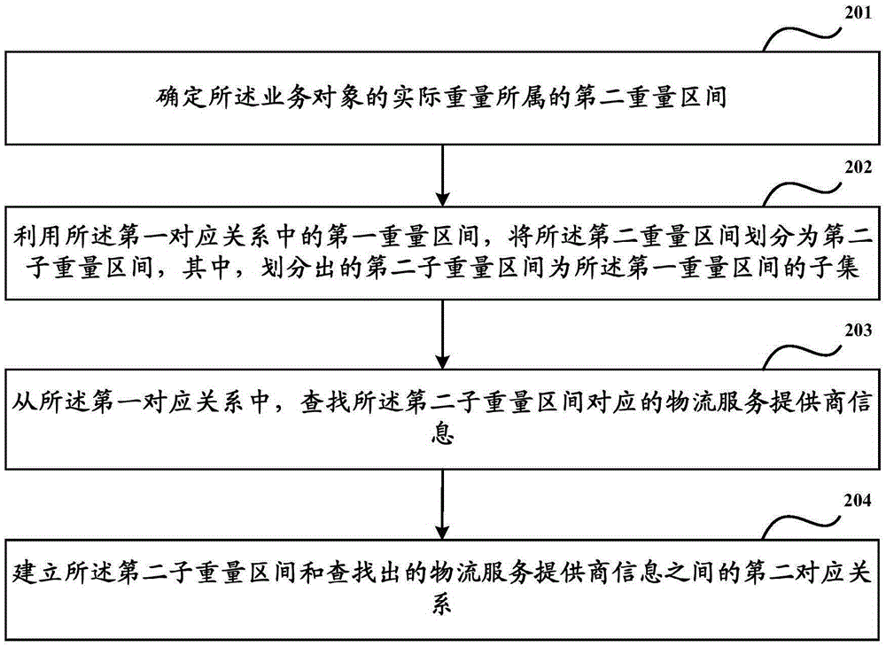 Method and device for transmitting logistics information