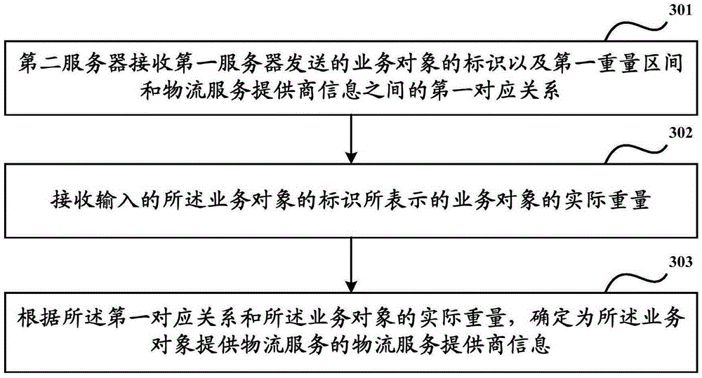 Method and device for transmitting logistics information