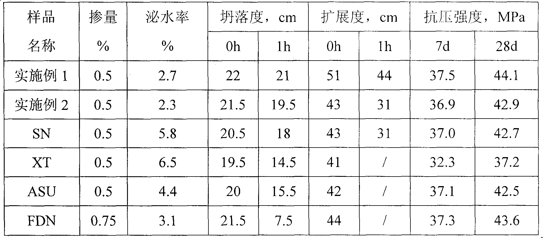 Low-cost modified amino-sulfonic acid-based high-efficiency water reducer and preparation method thereof