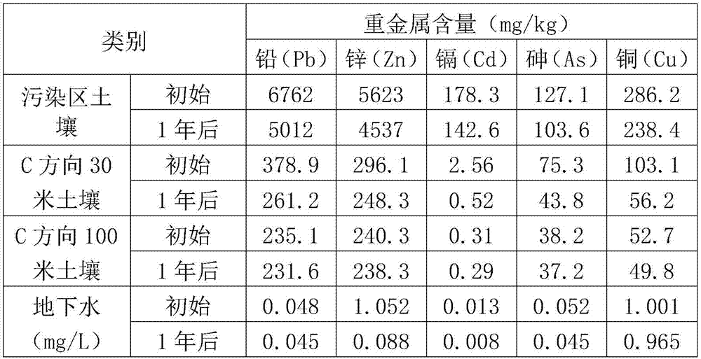 Method for monitoring, preventing and treating groundwater pollution