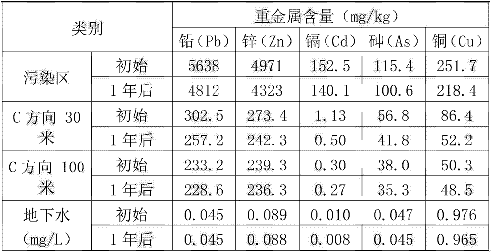 Method for monitoring, preventing and treating groundwater pollution