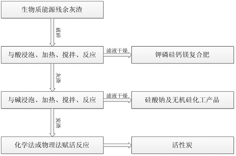 Method and system for comprehensively utilizing biomass ash