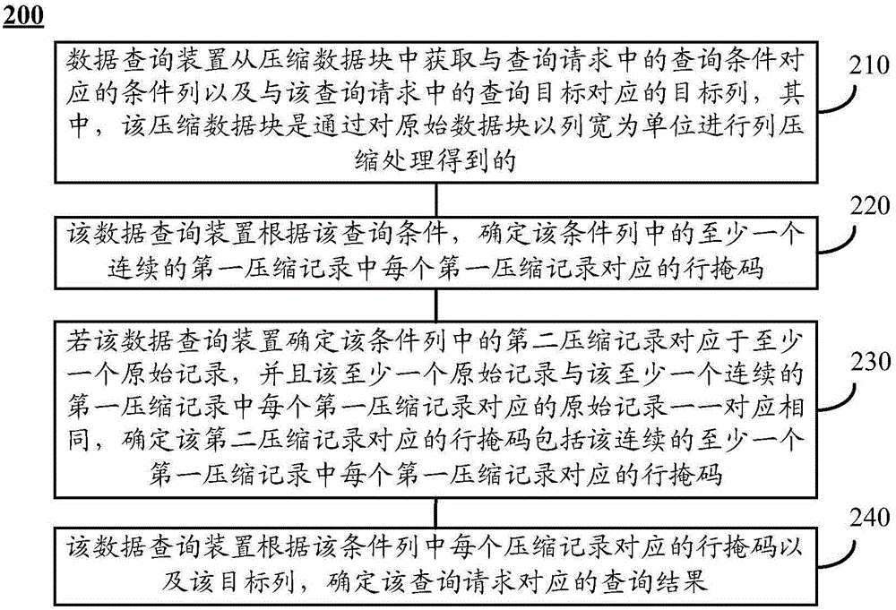 Data query method, device and system