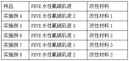 Corrosion-resistant strong-adhesion FEVE water-based fluorocarbon color paste and preparation method thereof